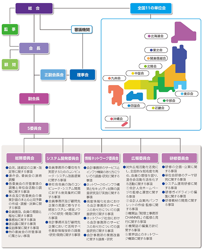 ミロク会計人会連合会　組織図