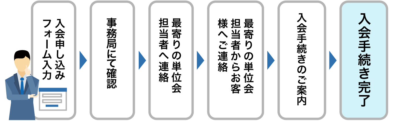 入会申し込みフォーム入力 → 事務局にて確認 → 最寄りの単位会担当者へ連絡 → 最寄りの単位会担当者からお客様へ連絡 → 入会手続きのご案内 → 入会手続き完了