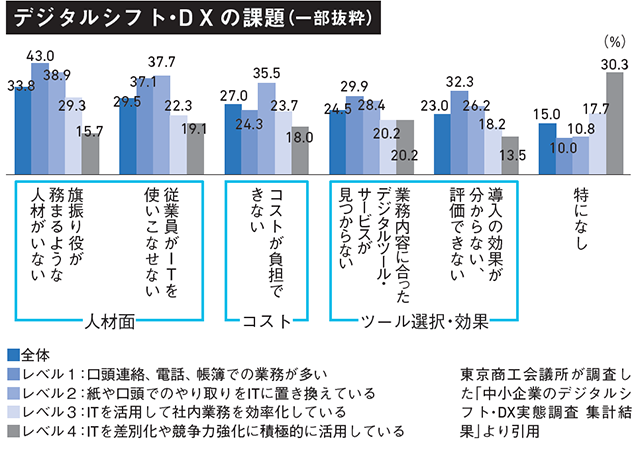 デジタルシフト・DXの課題（一部抜粋）