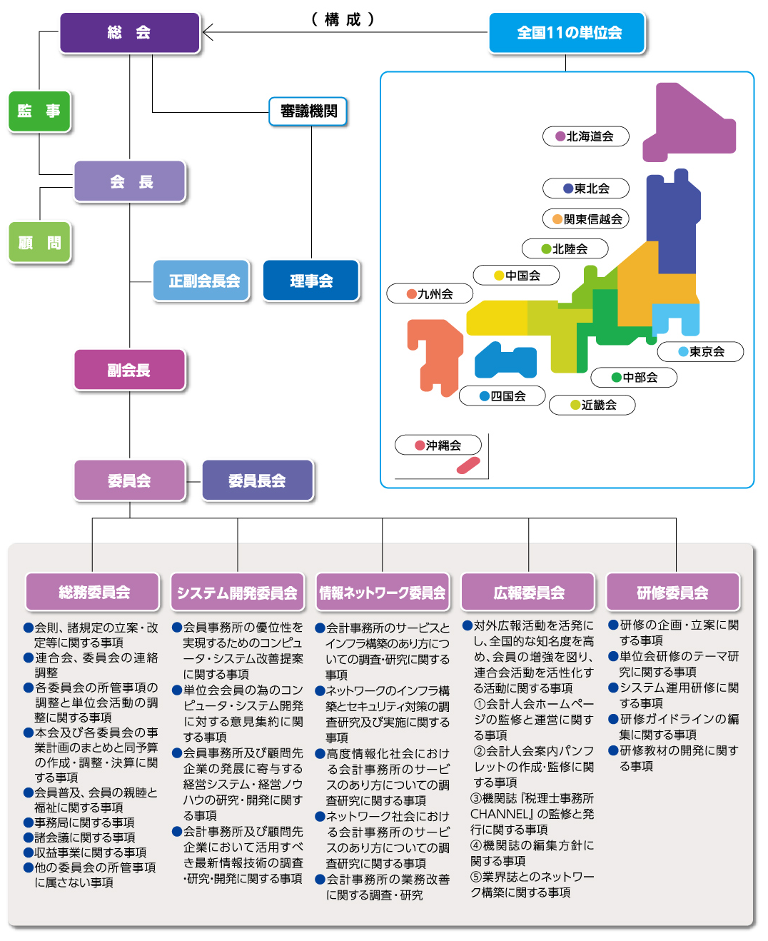 ミロク会計人会連合会　組織図