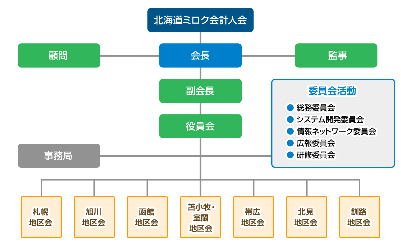 ミロク会計人会連合会　北海道会の組織図