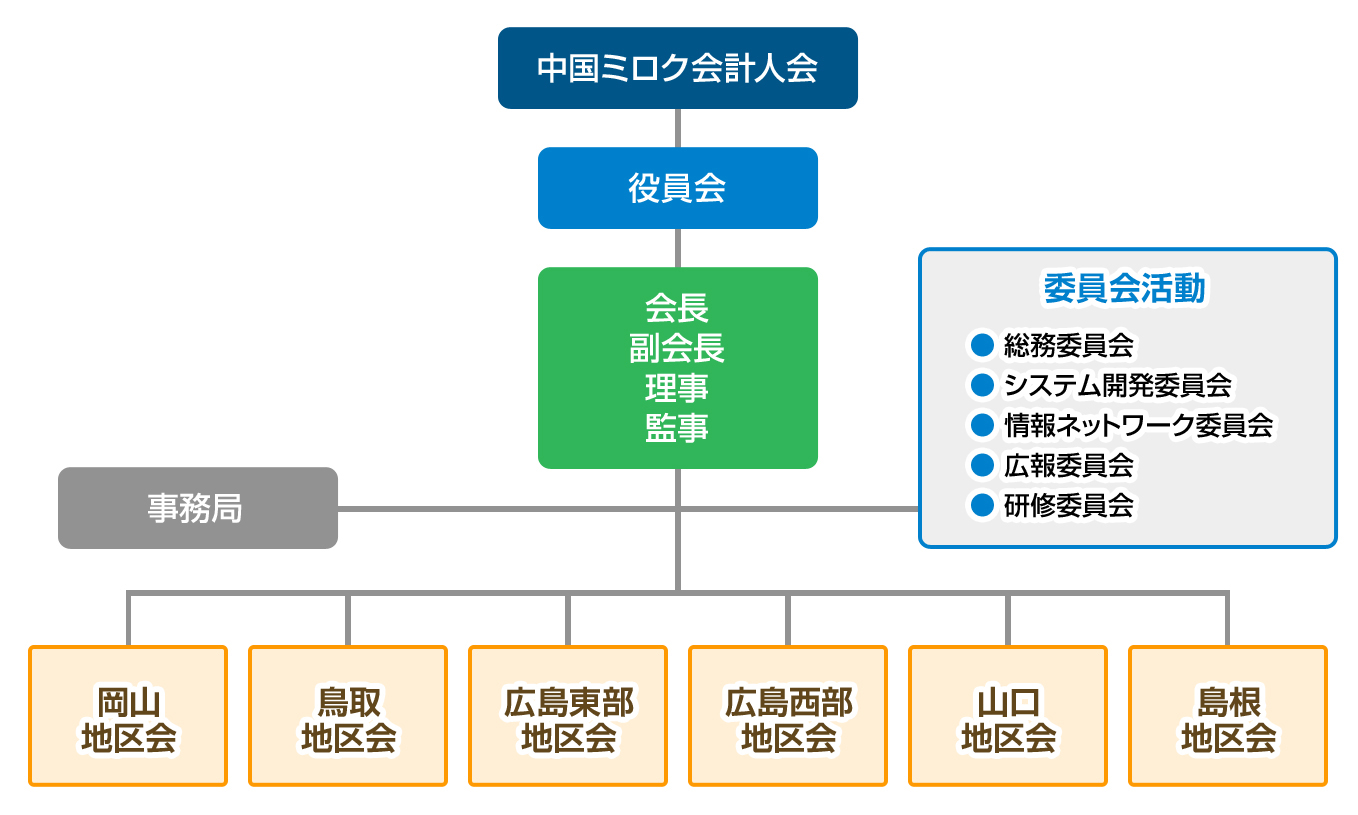 ミロク会計人会連合会　中国会の組織図