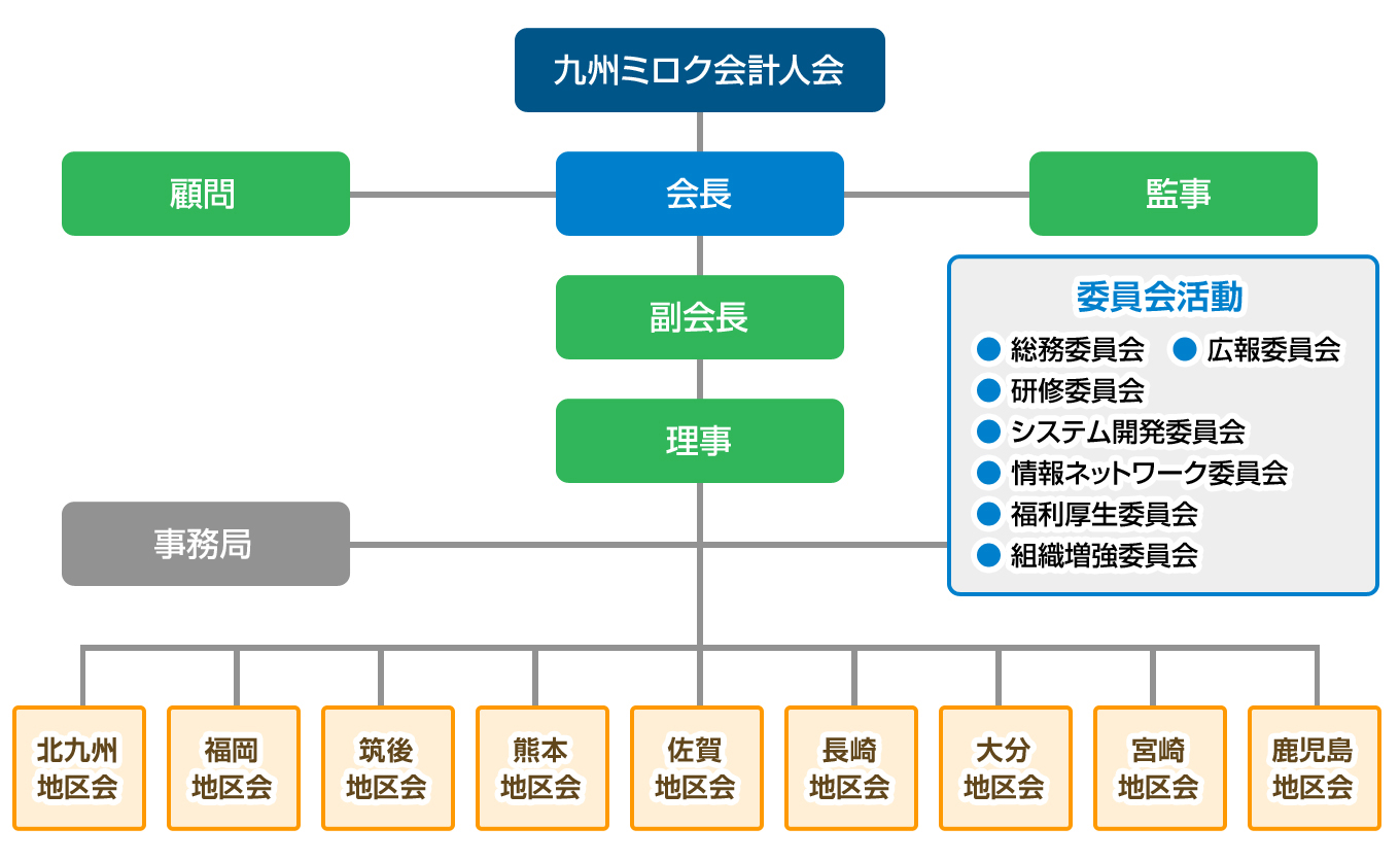 ミロク会計人会連合会　九州会の組織図