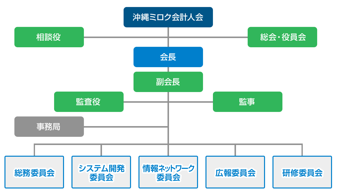 ミロク会計人会連合会　沖縄会の組織図