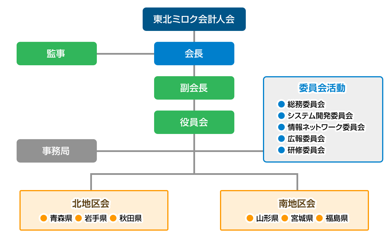 ミロク会計人会連合会　東北会の組織図