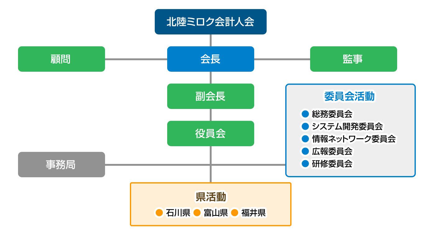 ミロク会計人会連合会　北陸会の組織図