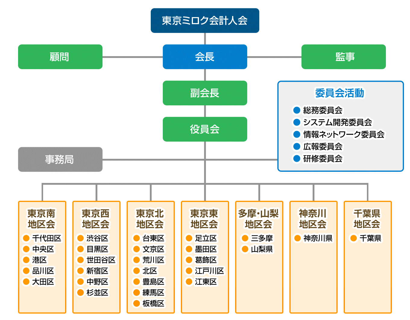 ミロク会計人会連合会　東京会の組織図