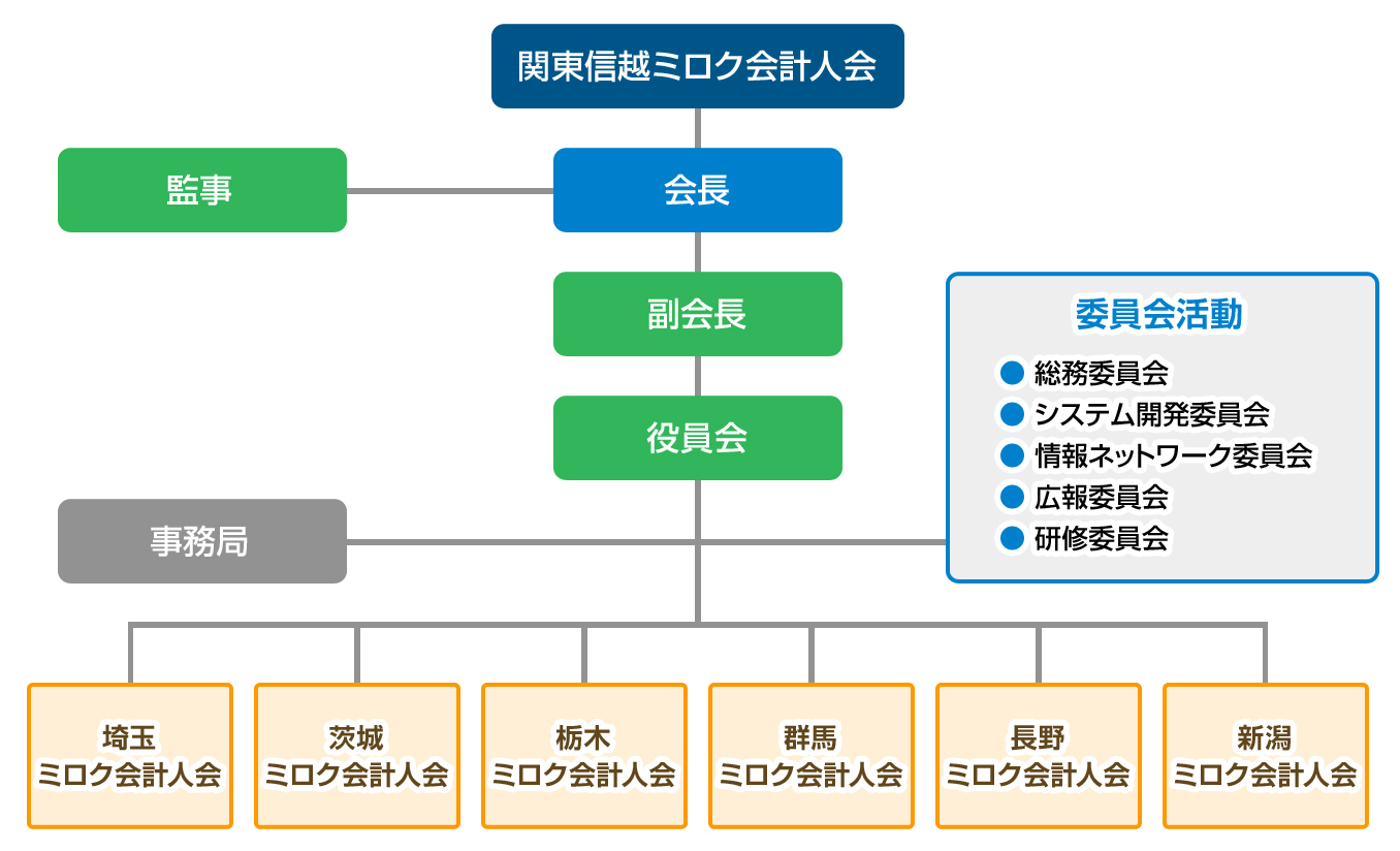 ミロク会計人会連合会　関東信越会の組織図