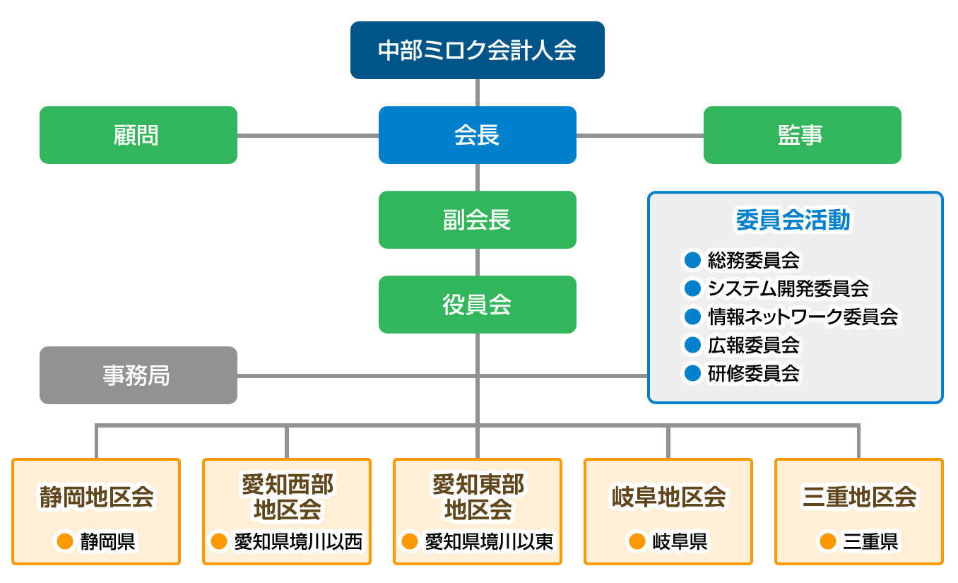 ミロク会計人会連合会　中部会の組織図