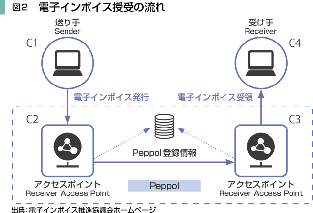 図2　電子インボイス授受の流れ