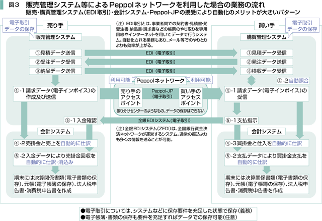 図3　販売管理システム等によるPeppolネットワークを利用した場合の業務の流れ