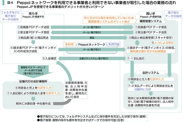 図4　Peppolネットワークを利用できる事業者と利用できない事業者が取引した場合の業務の流れ