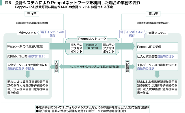 図5　会計システムによりPeppolネットワークを利用した場合の業務の流れ