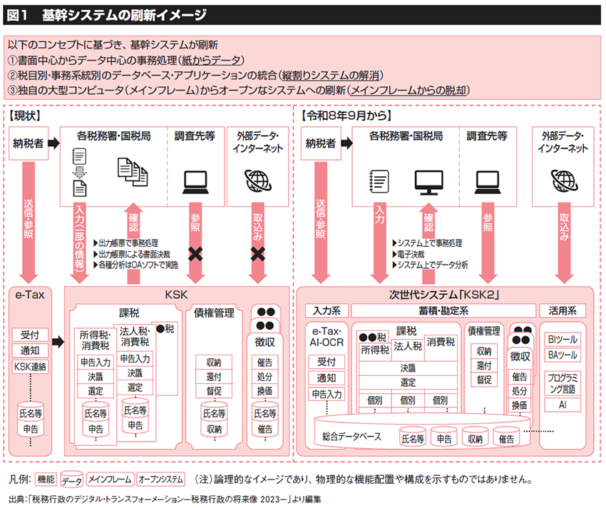 KSK2へ刷新後の新たな税務調査体制を考える