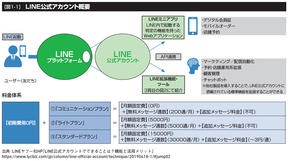 多様化するLINEのビジネス活用