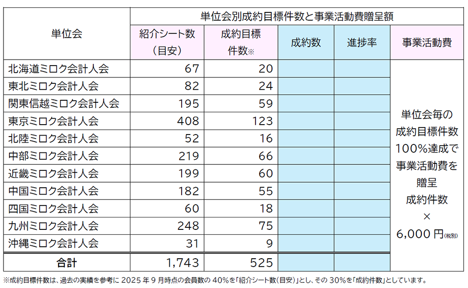 単位会別成約目標件数と事業活動費贈呈額