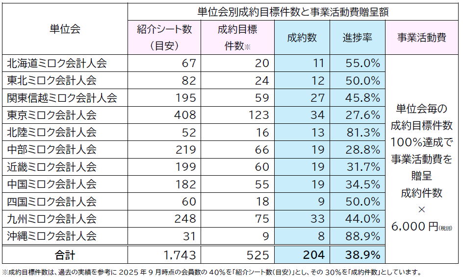 単位会別成約目標件数と事業活動費贈呈額
