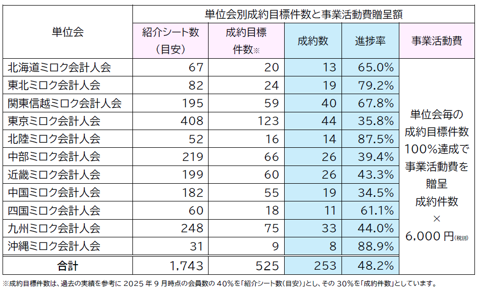 単位会別成約目標件数と事業活動費贈呈額