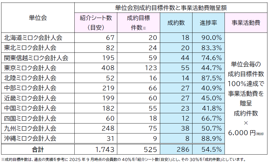 単位会別成約目標件数と事業活動費贈呈額