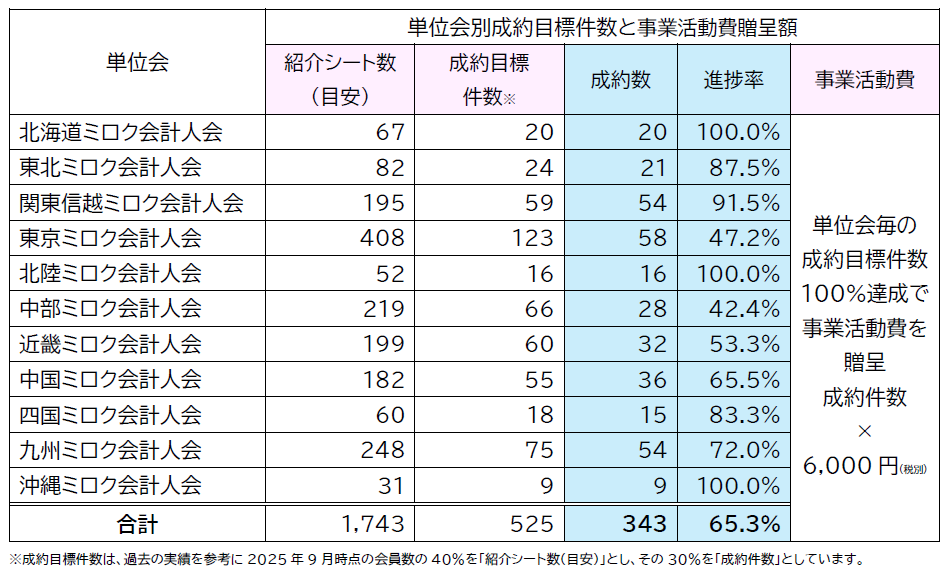 単位会別成約目標件数と事業活動費贈呈額