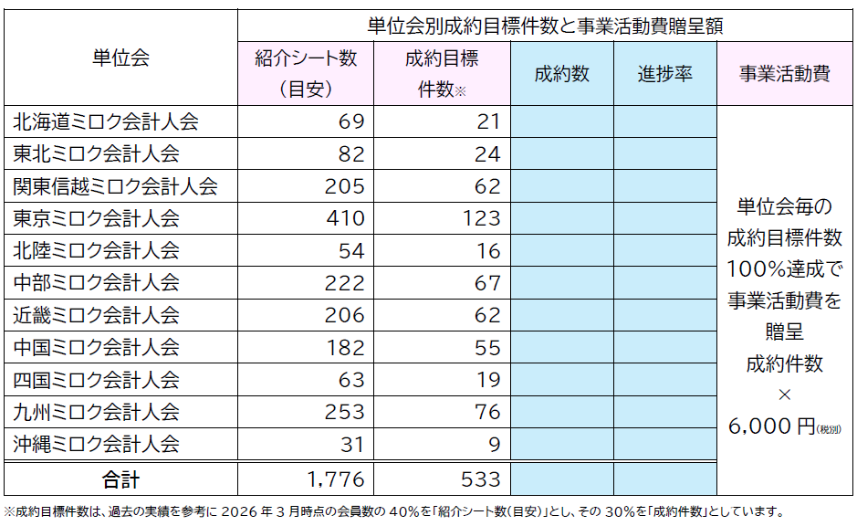 単位会別成約目標件数と事業活動費贈呈額