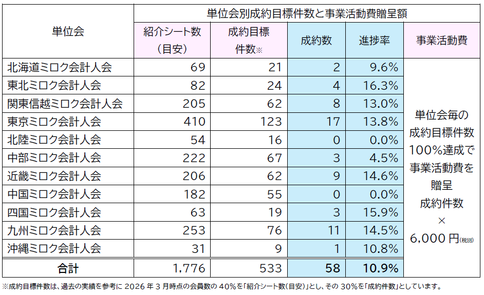 単位会別成約目標件数と事業活動費贈呈額