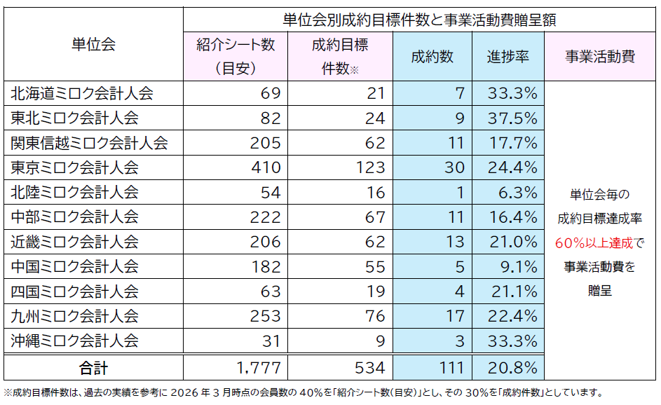 単位会別成約目標件数と事業活動費贈呈額