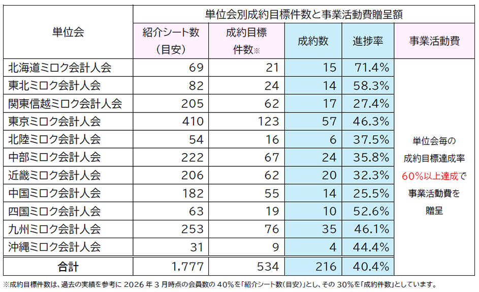 単位会別成約目標件数と事業活動費贈呈額