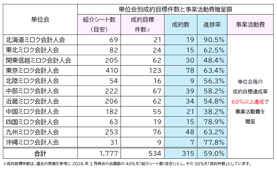 単位会別成約目標件数と事業活動費贈呈額