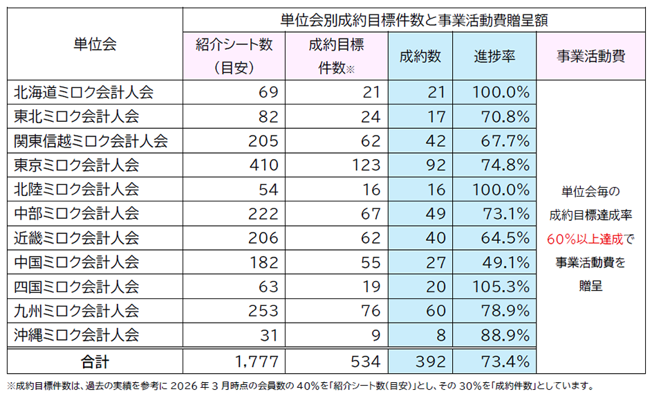 単位会別成約目標件数と事業活動費贈呈額