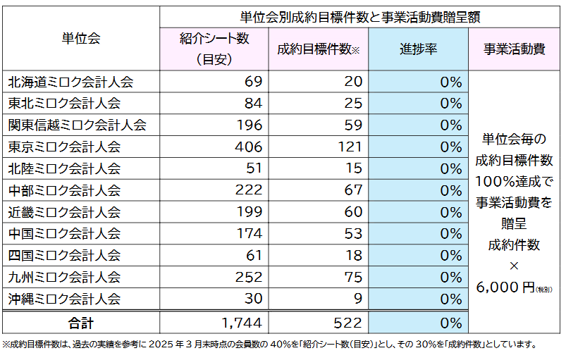 単位会別成約目標件数と事業活動費贈呈額