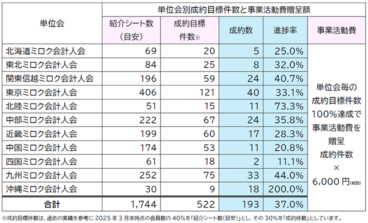 単位会別成約目標件数と事業活動費贈呈額