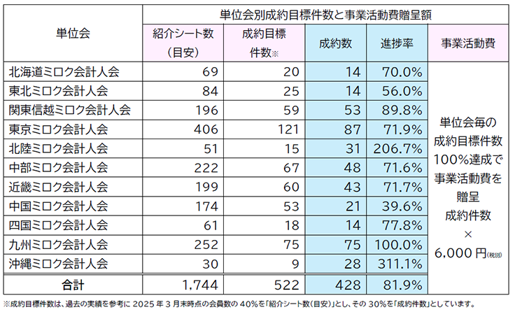 単位会別成約目標件数と事業活動費贈呈額