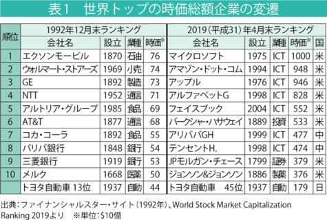 世界トップの時価総額起業の変遷