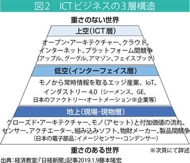 ICTビジネスの3層構造