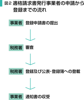 図2 適格請求書発行事業者の申請から登録までの流れ