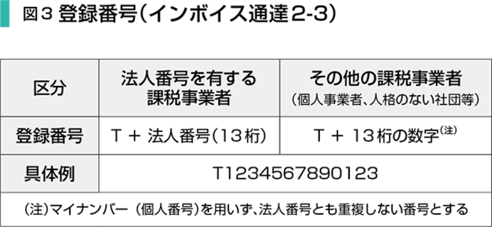 図3 登録番号(インボイス通達2-3)