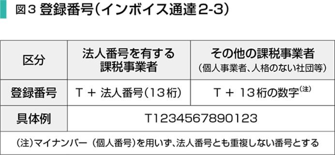 図3 登録番号（インボイス通達2-3）