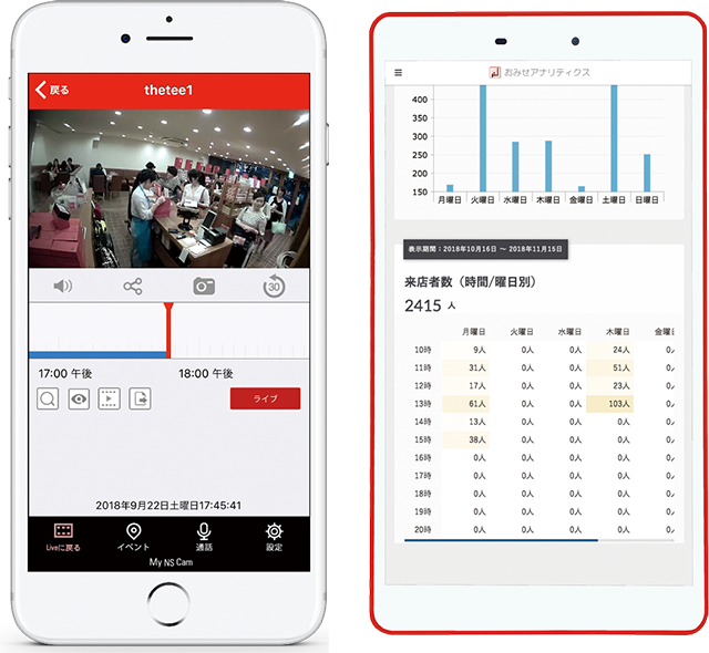 （右）「おみせアナリティクス」の画面 （左）AI搭載のNS Camの画像と収集データ
