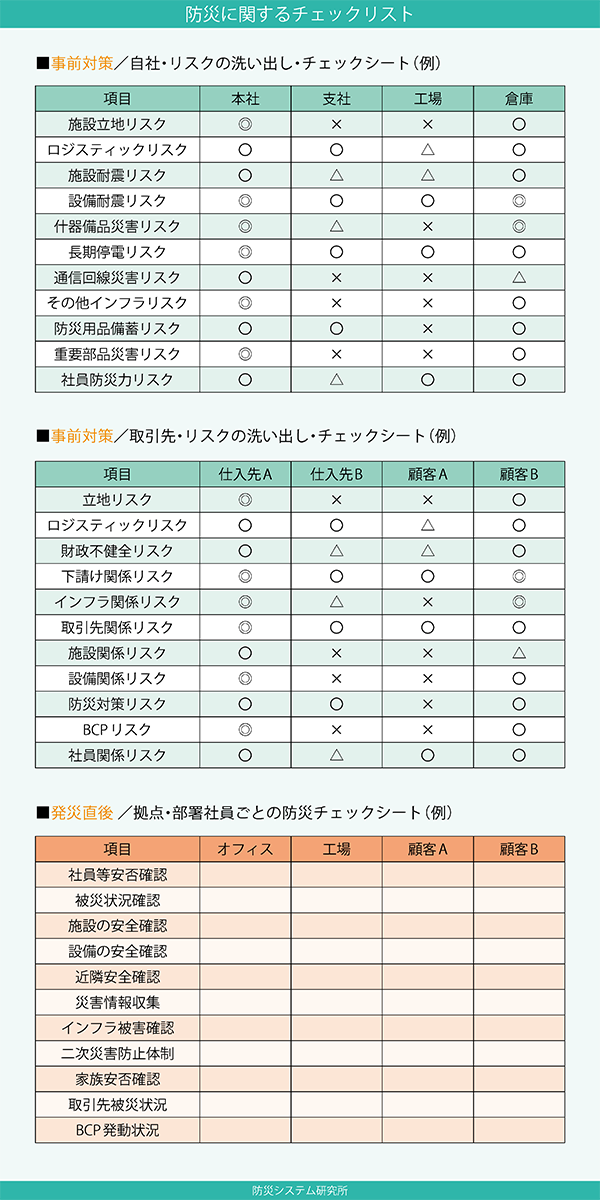 防災に関するチェックリスト