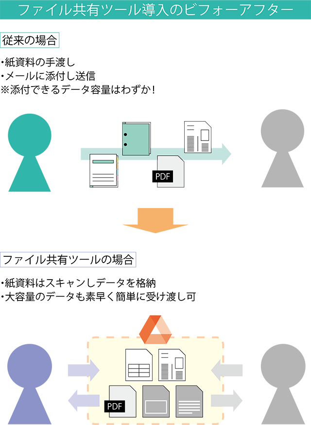 ファイル共有ツール導入のビフォーアフター