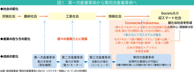 第一次産業革命から第四次産業革命へ