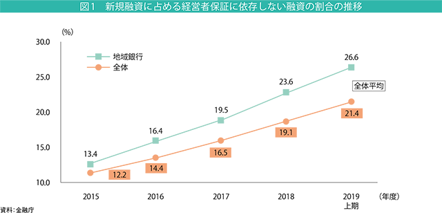 図1 新規融資に占める経営者保証に依存しない融資の割合の推移
