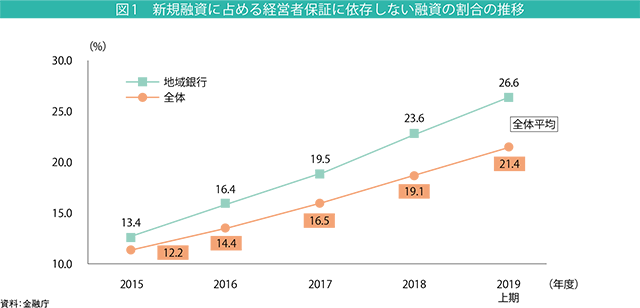 図1　新規融資に占める経営者保証に依存しない融資の割合の推移