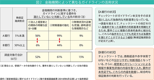 図2 金融機関によって異なるガイドラインの活用状況