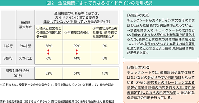 図2　金融機関によって異なるガイドラインの活用状況