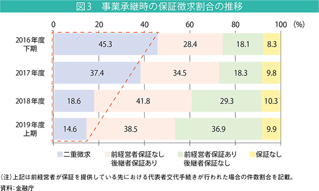 図3 事業承継時の保証徴求割合の推移