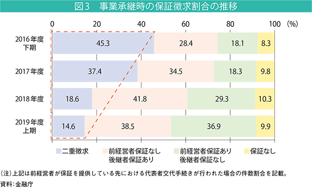 図3　事業承継時の保証徴求割合の推移