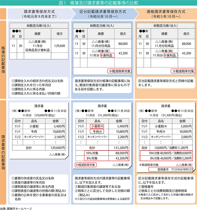 図1 帳簿及び請求書等の記載事項
