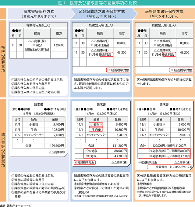 図1　帳簿及び請求書等の記載事項